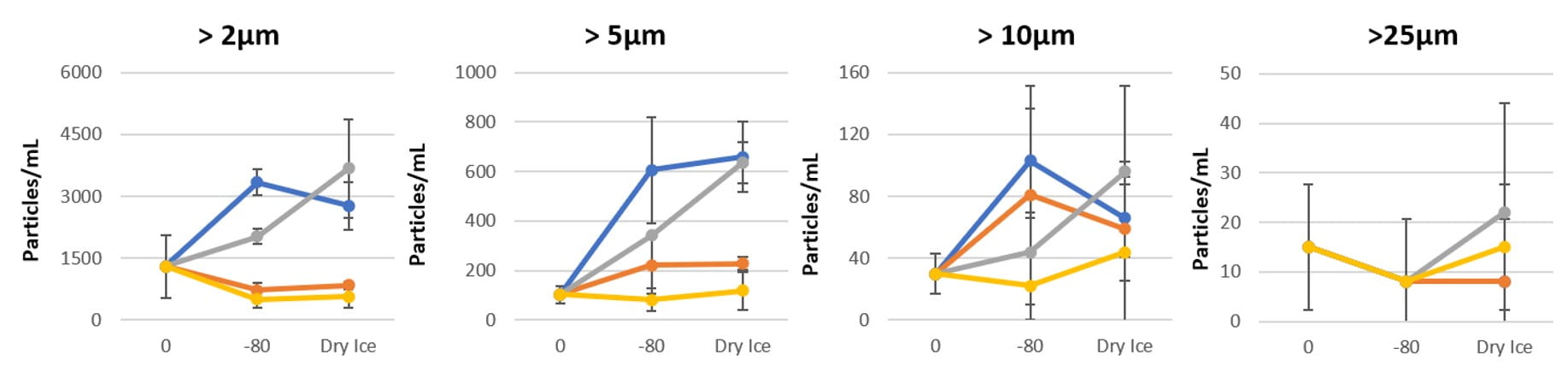 Aura GT particle measurement graph for AAV8 at 3 months stored at -80°C, and 1 week naked vial dry ice storage. 